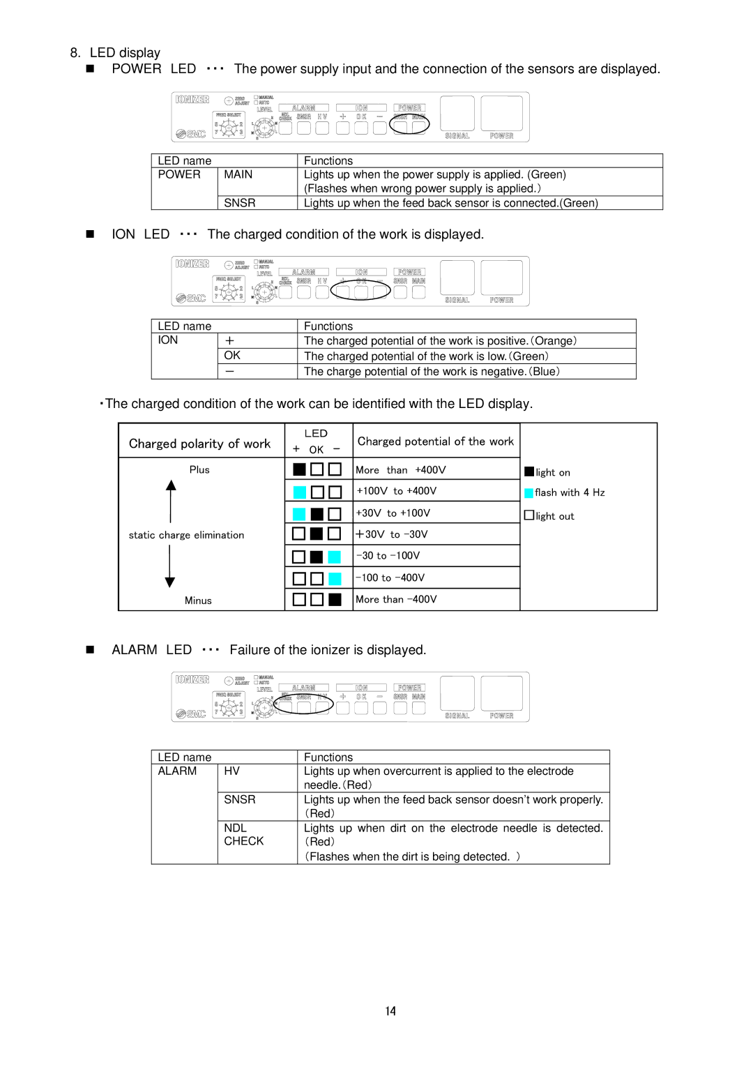 Sierra Monitor Corporation IZS31 operation manual „ ION LED ・・・ The charged condition of the work is displayed 