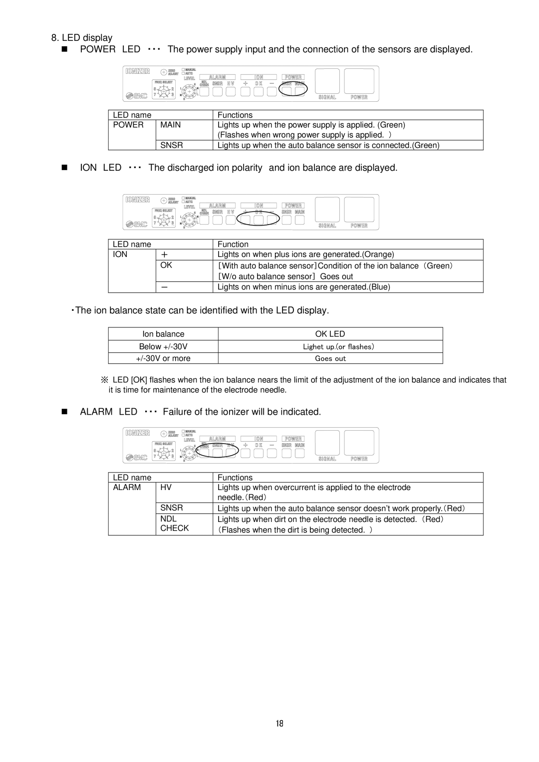 Sierra Monitor Corporation IZS31 operation manual „ Alarm LED ・・・ Failure of the ionizer will be indicated, Goes out 