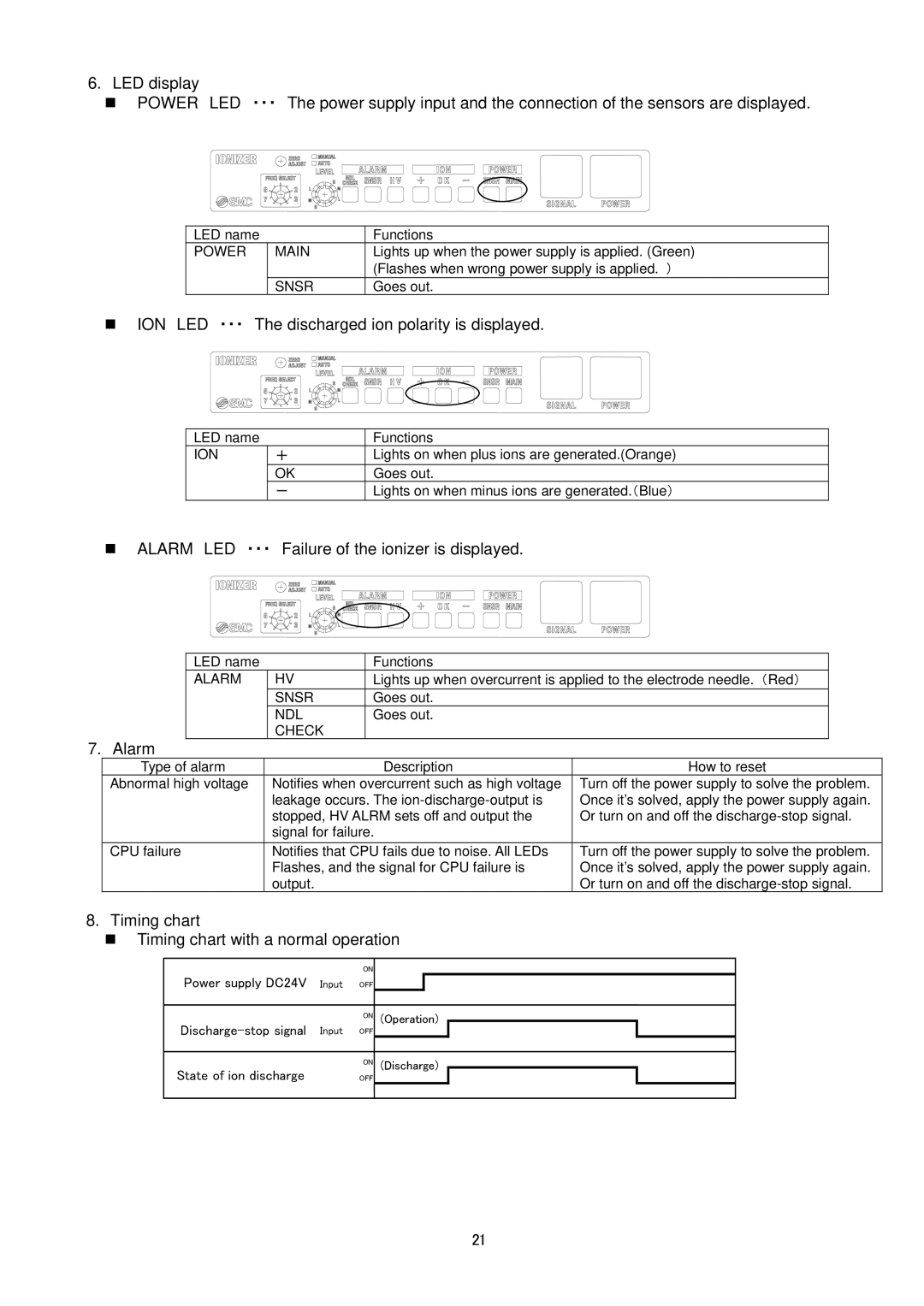 Sierra Monitor Corporation IZS31 operation manual „ ION LED ・・・ The discharged ion polarity is displayed 