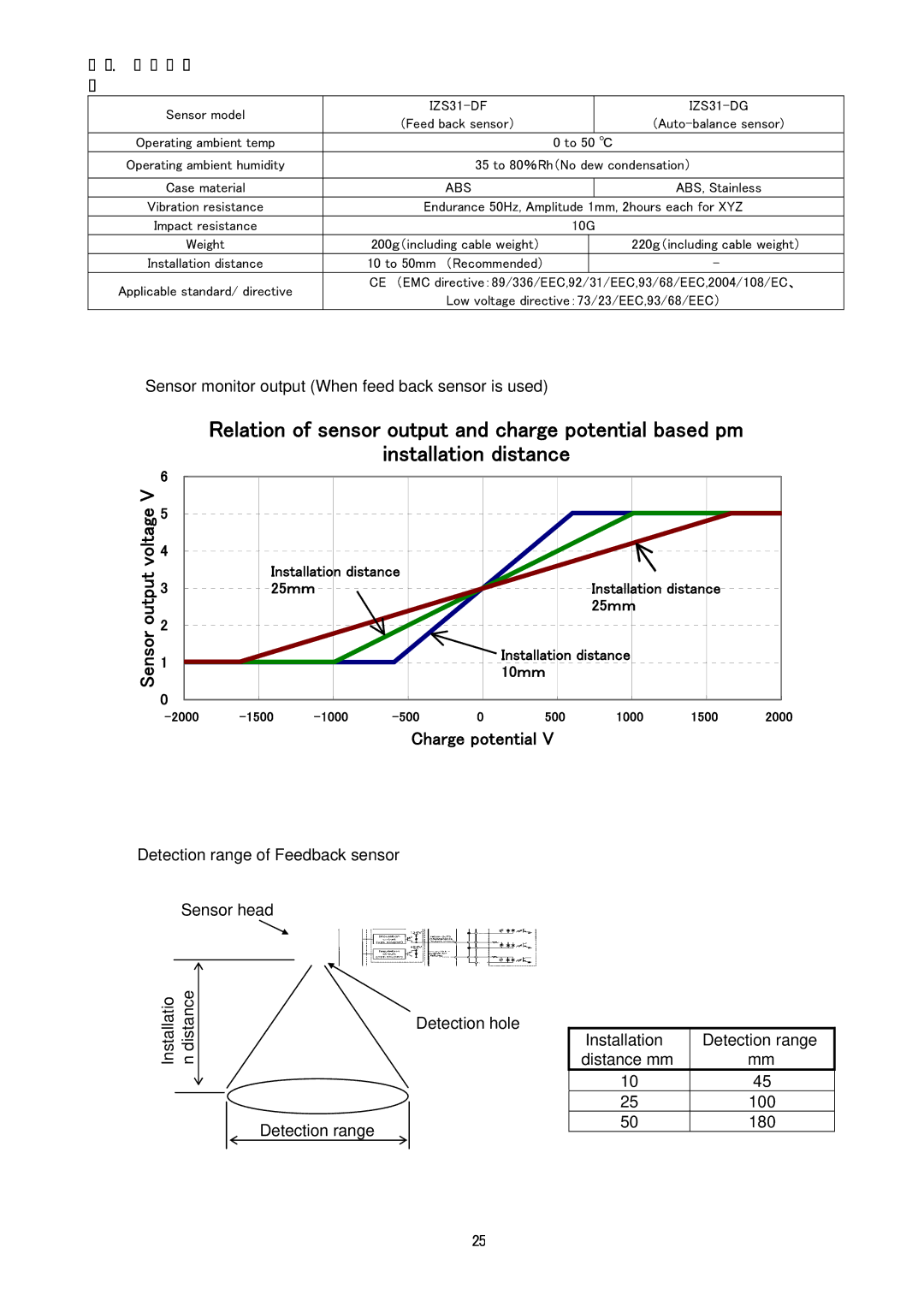 Sierra Monitor Corporation IZS31 operation manual ．Sensor, „ Sensor monitor output When feed back sensor is used 