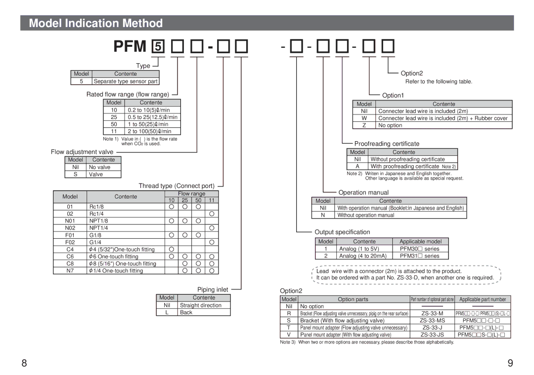 Sierra Monitor Corporation PF5M instruction manual Pfm, Model Indication Method 