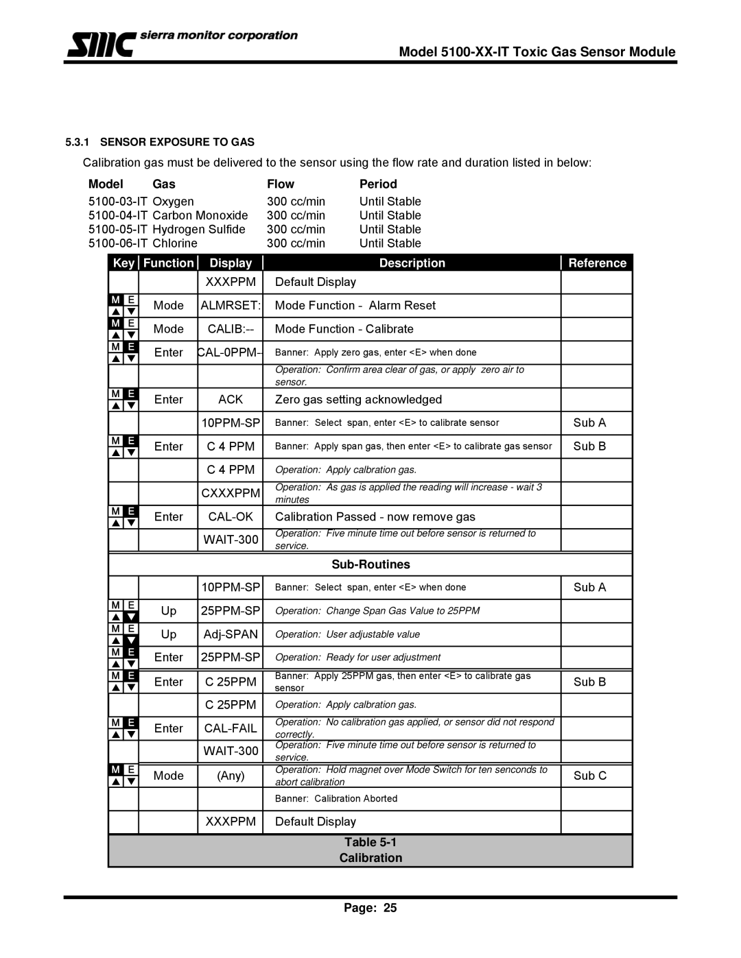 Sierra Monitor Corporation 5100-03-IT, T12020, 5100-06-IT, 5100-05-IT, 5100-04-IT Model Gas Flow Period, Sub-Routines 