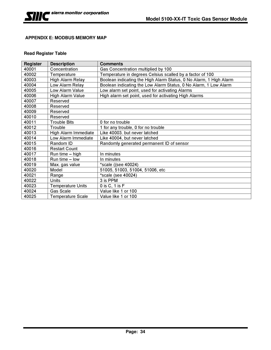 Sierra Monitor Corporation 5100-04-IT, T12020 Appendix E Modbus Memory MAP, Read Register Table Description, Comments 