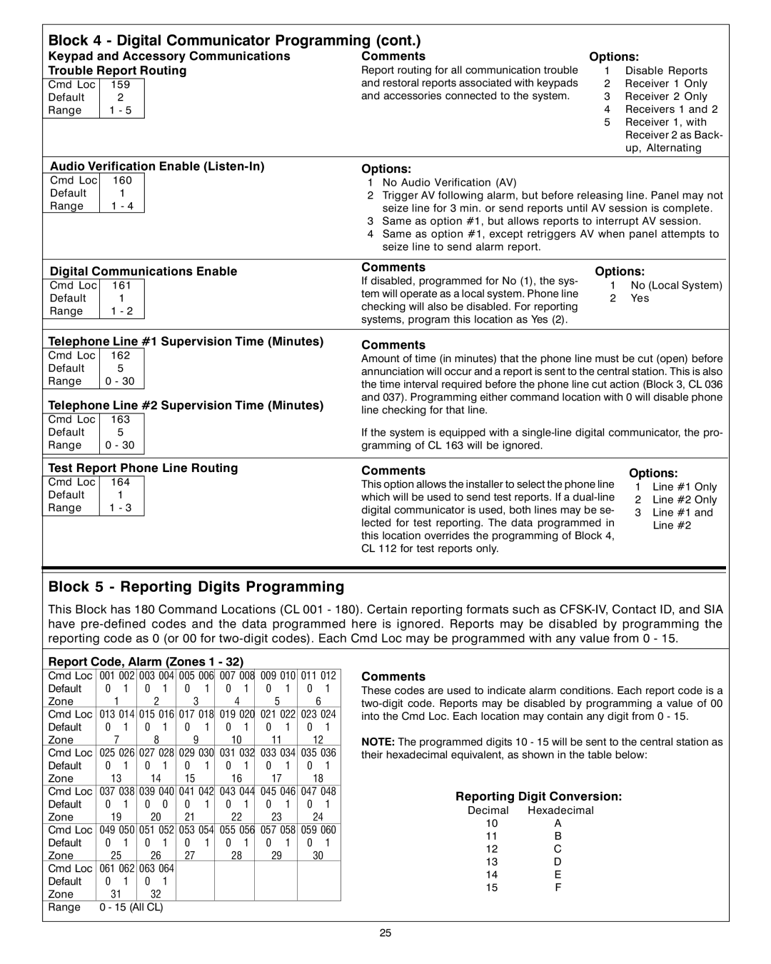 Sierra S5832SG installation instructions Block 5 Reporting Digits Programming 