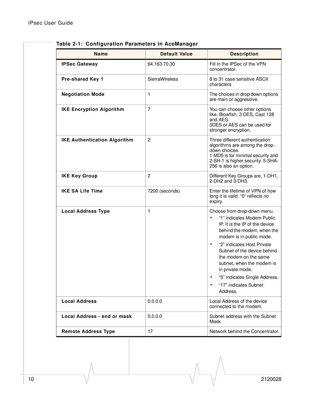 Sierra Wireless 2120028 manual Name Default Value Description IPSec Gateway 