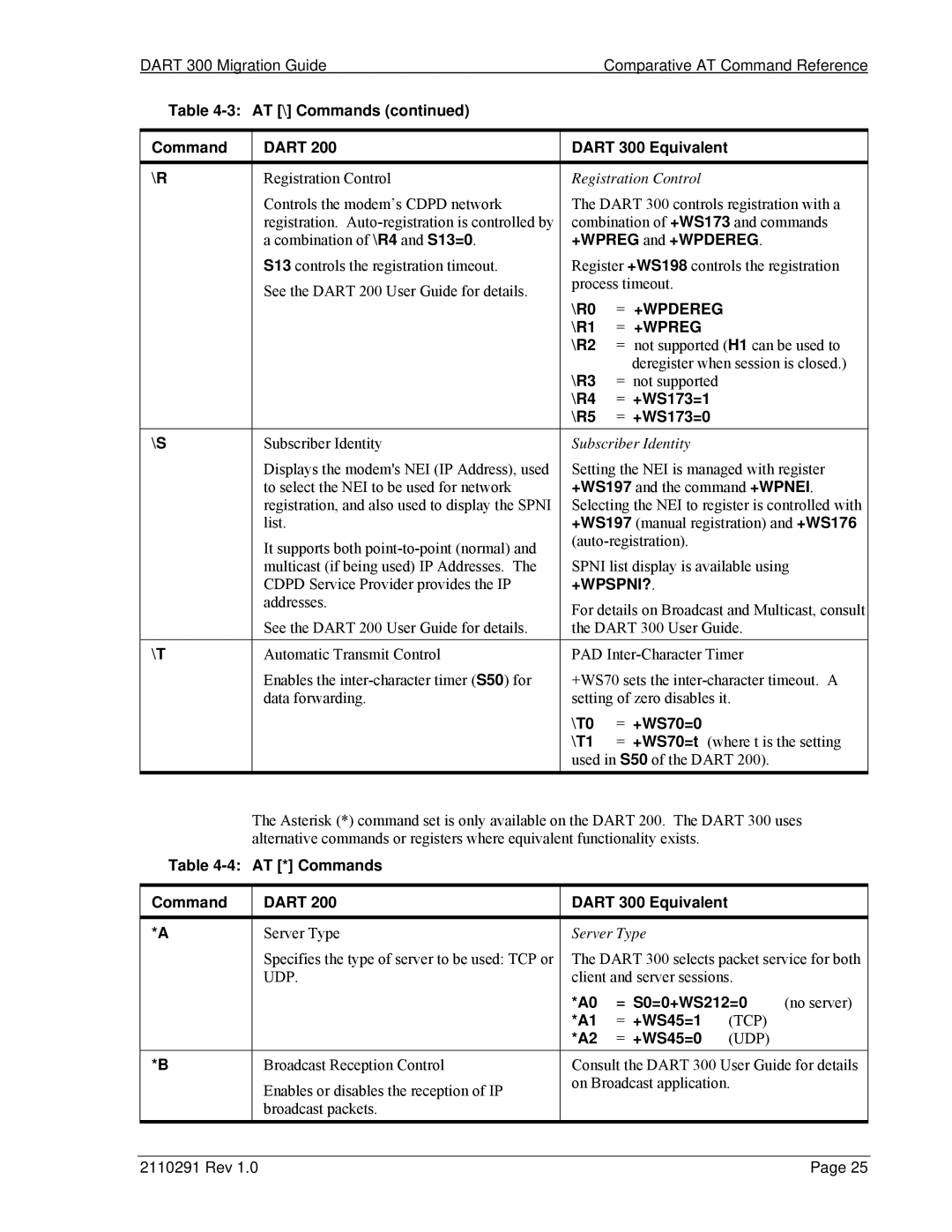 Sierra Wireless 300 +WPREG and +WPDEREG, R0, R1, R2, R3, R4 = +WS173=1 \R5 = +WS173=0, T0 = +WS70=0 \T1, = S0=0+WS212=0 