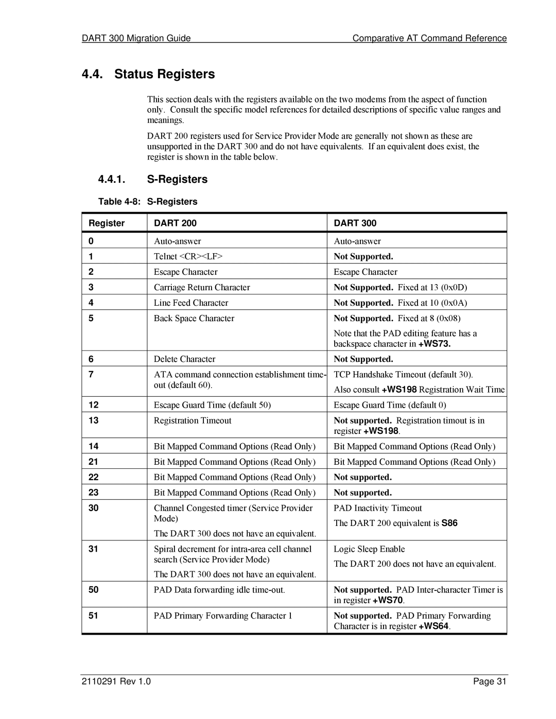 Sierra Wireless 300 manual Status Registers, Registers Dart 