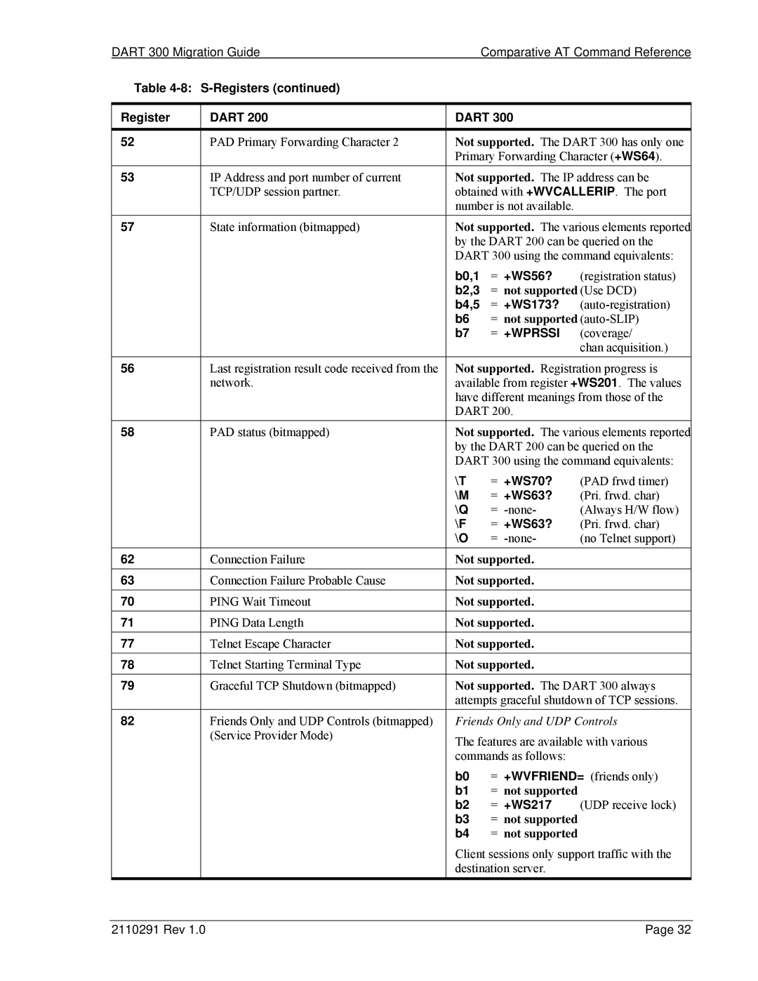 Sierra Wireless 300 manual S-Registers Dart, B0,1 +WS56?, B2,3, B4,5 +WS173?, = +WS70?, +WS63?, = +WS217 