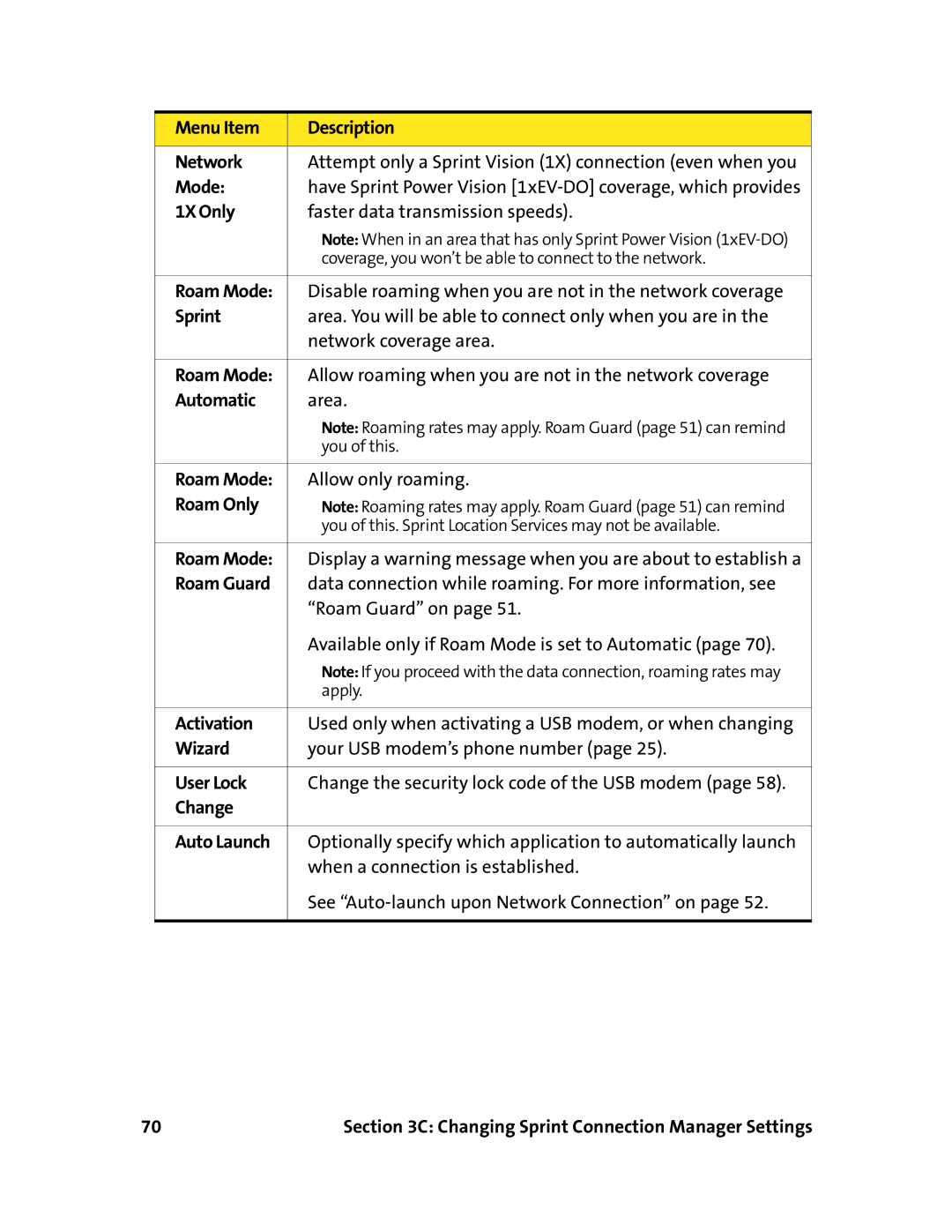 Sierra Wireless 595U manual Menu Item Description Network, 1XOnly, Sprint, Roam Only, Activation, Wizard, User Lock, Change 