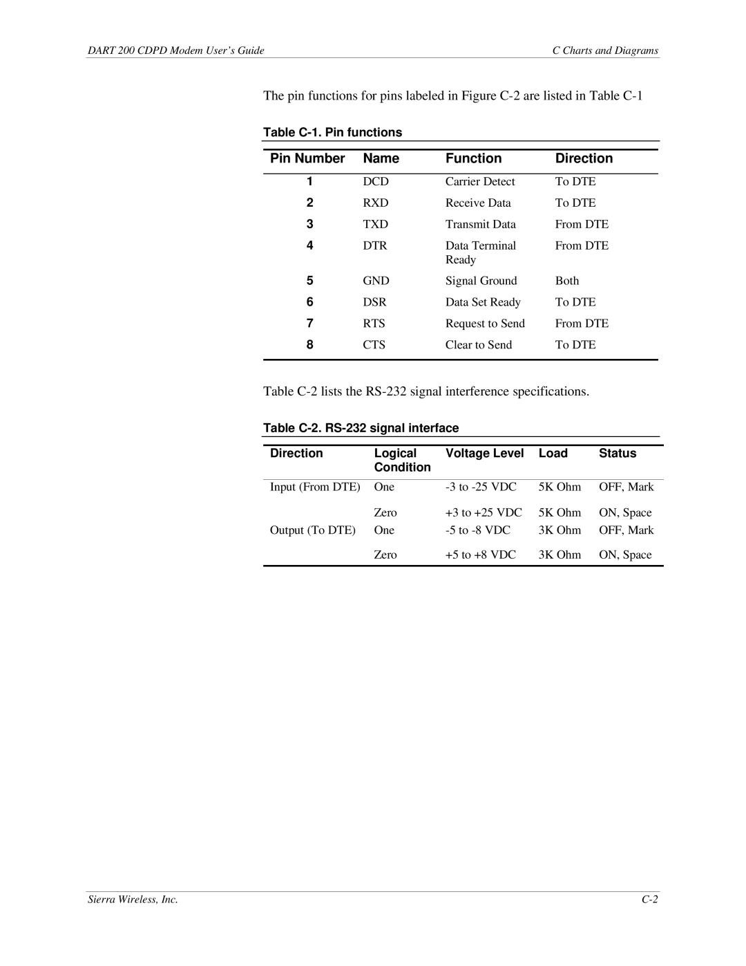 Sierra Wireless DART 200 CDPD Modem manual Pin Number Name Function Direction, Table C-1. Pin functions 