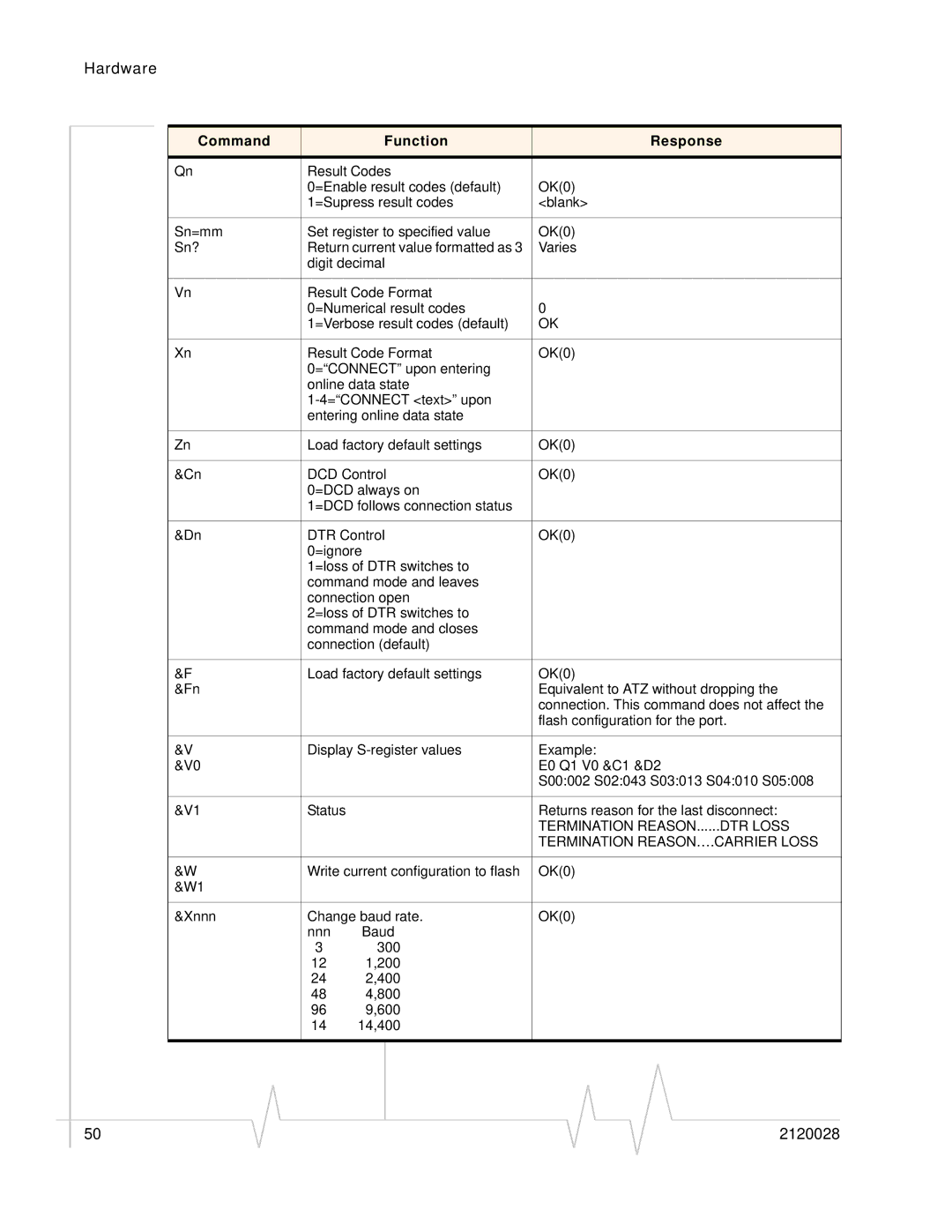 Sierra Wireless RJ-11 manual Termination REASON......DTR Loss 