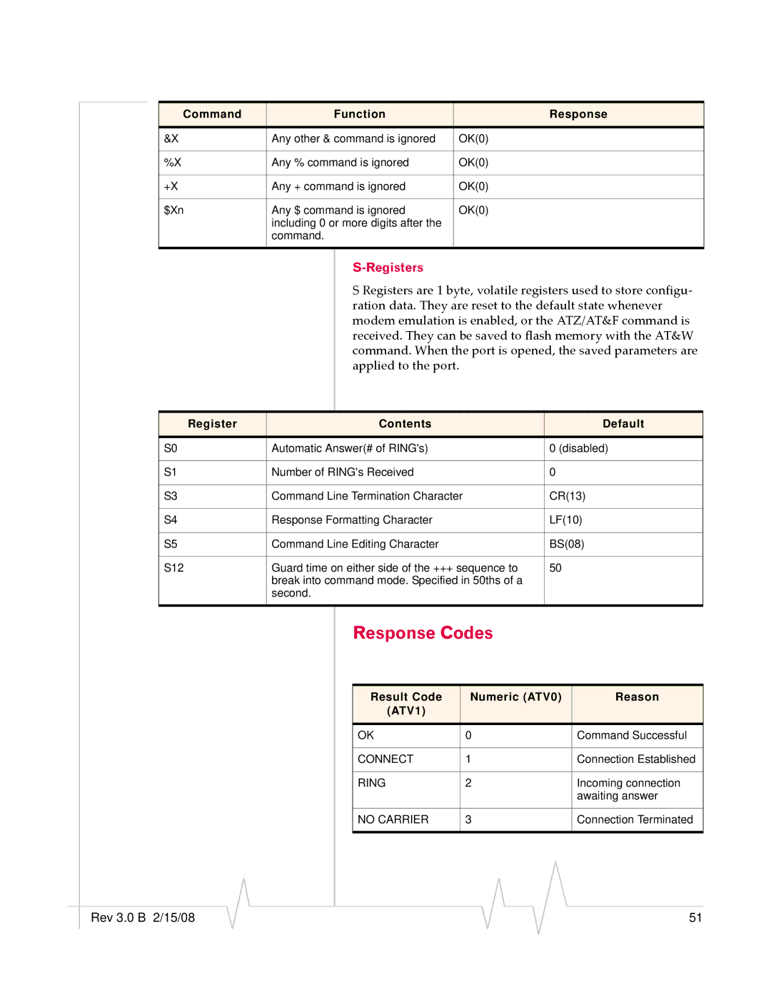 Sierra Wireless RJ-11 manual Response Codes, Registers 