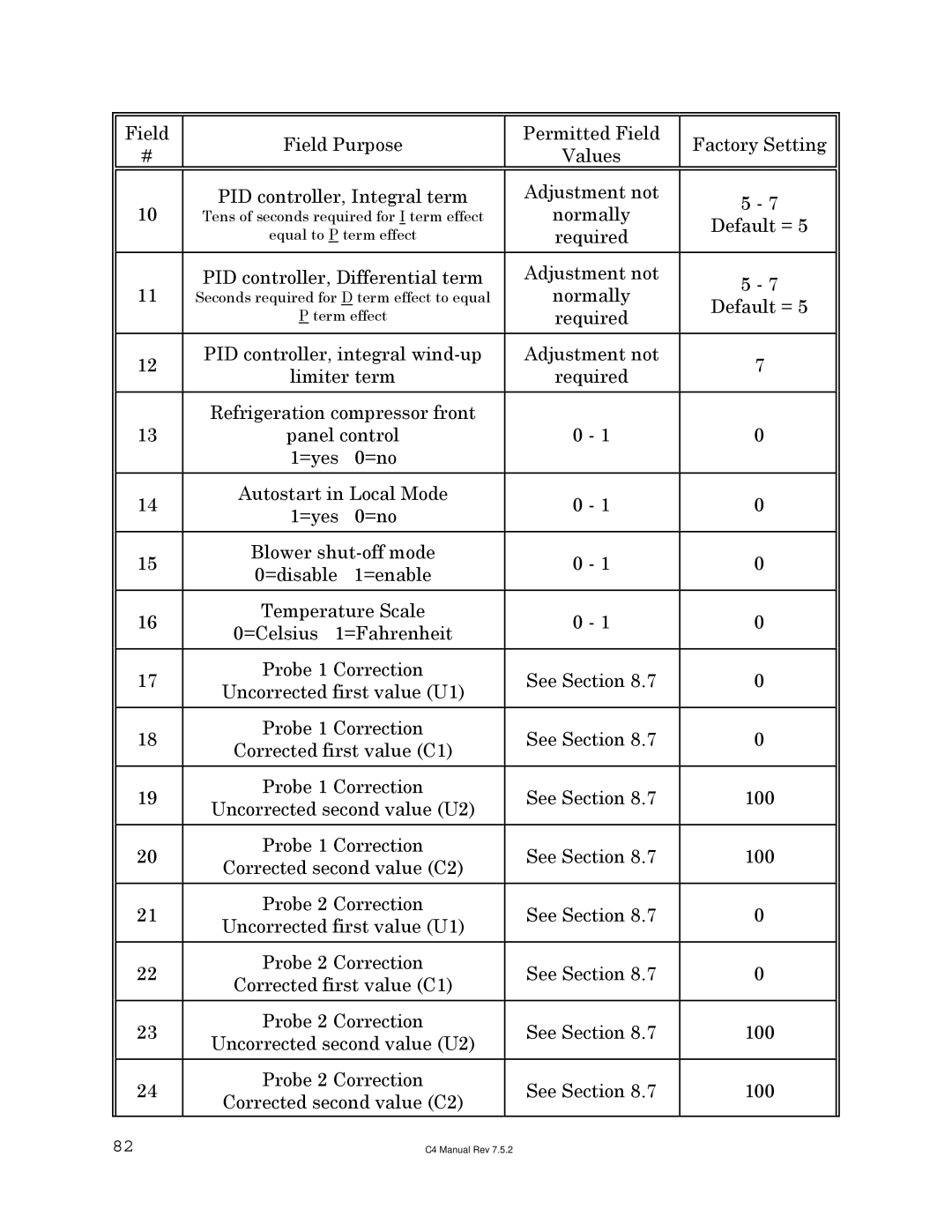 Sigma C4 manual PID controller, Integral term Adjustment not 