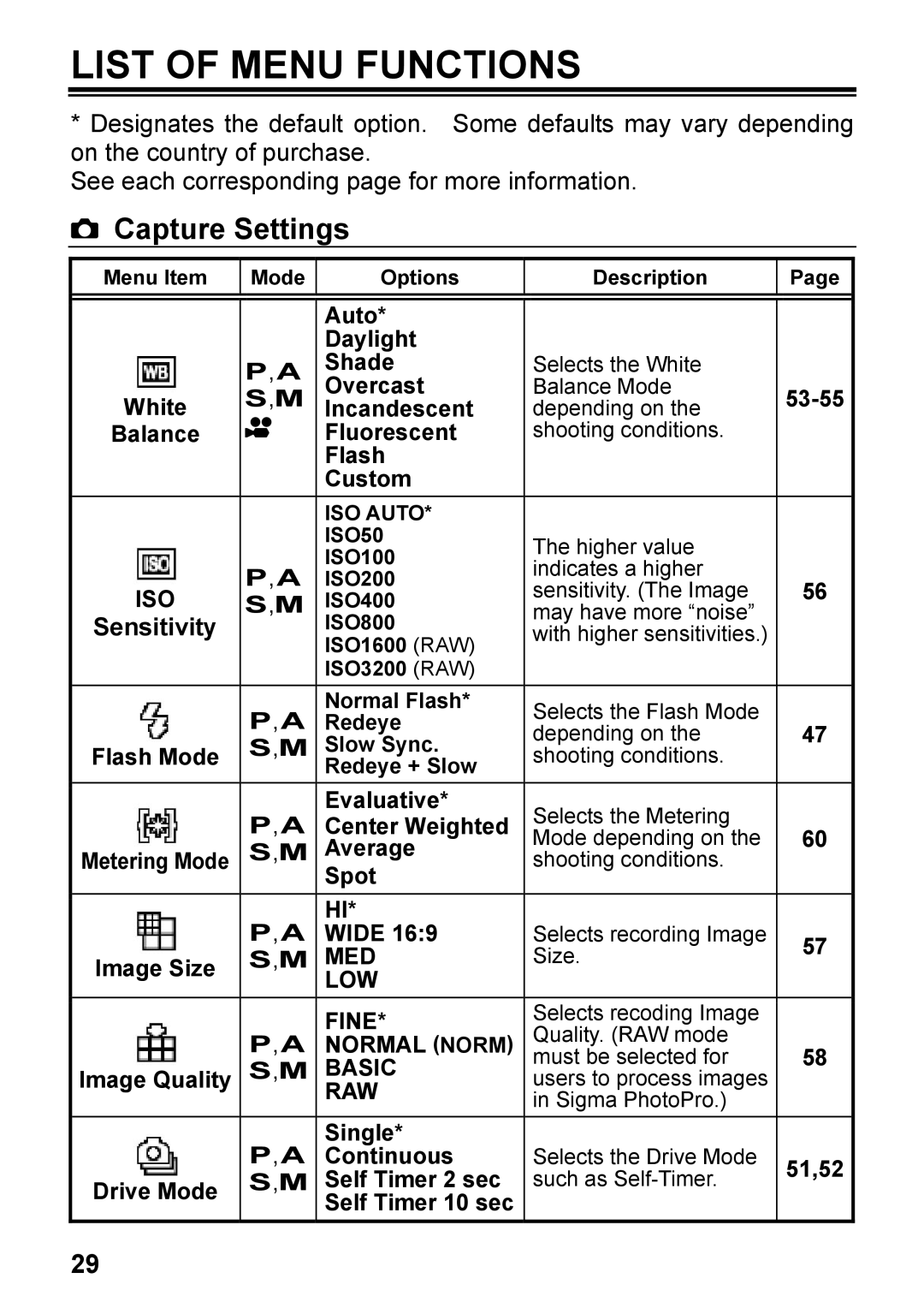 Sigma C72900, DP2 user manual List of Menu Functions, Sensitivity 