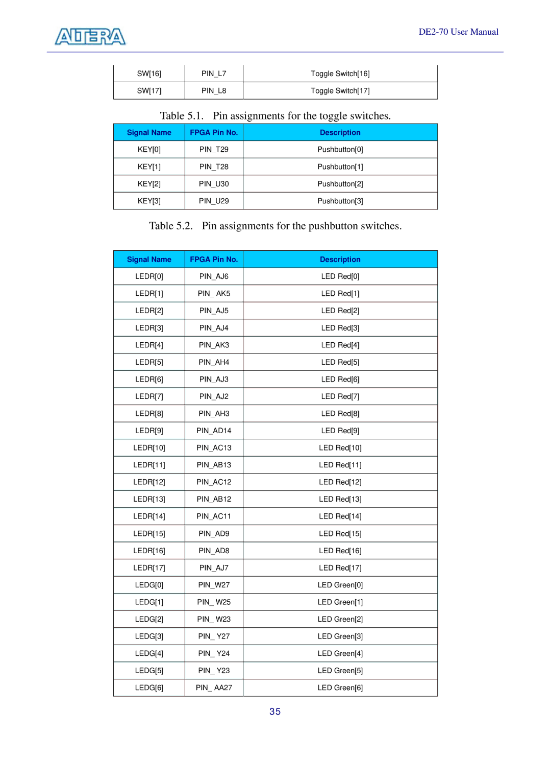 Sigma DE2-70 manual Pin assignments for the toggle switches 