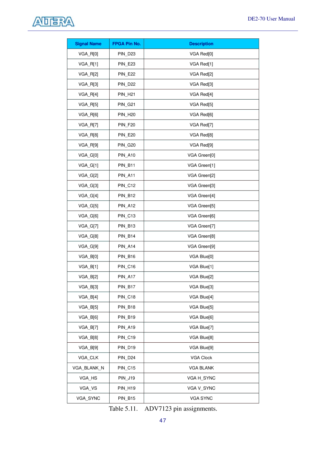 Sigma DE2-70 manual ADV7123 pin assignments 