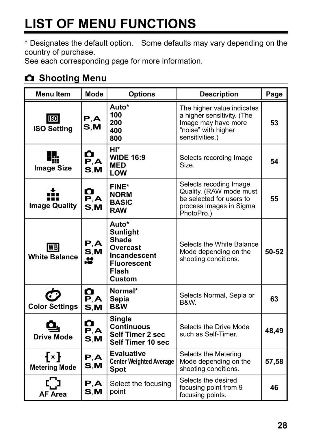 Sigma DP1 user manual List of Menu Functions 