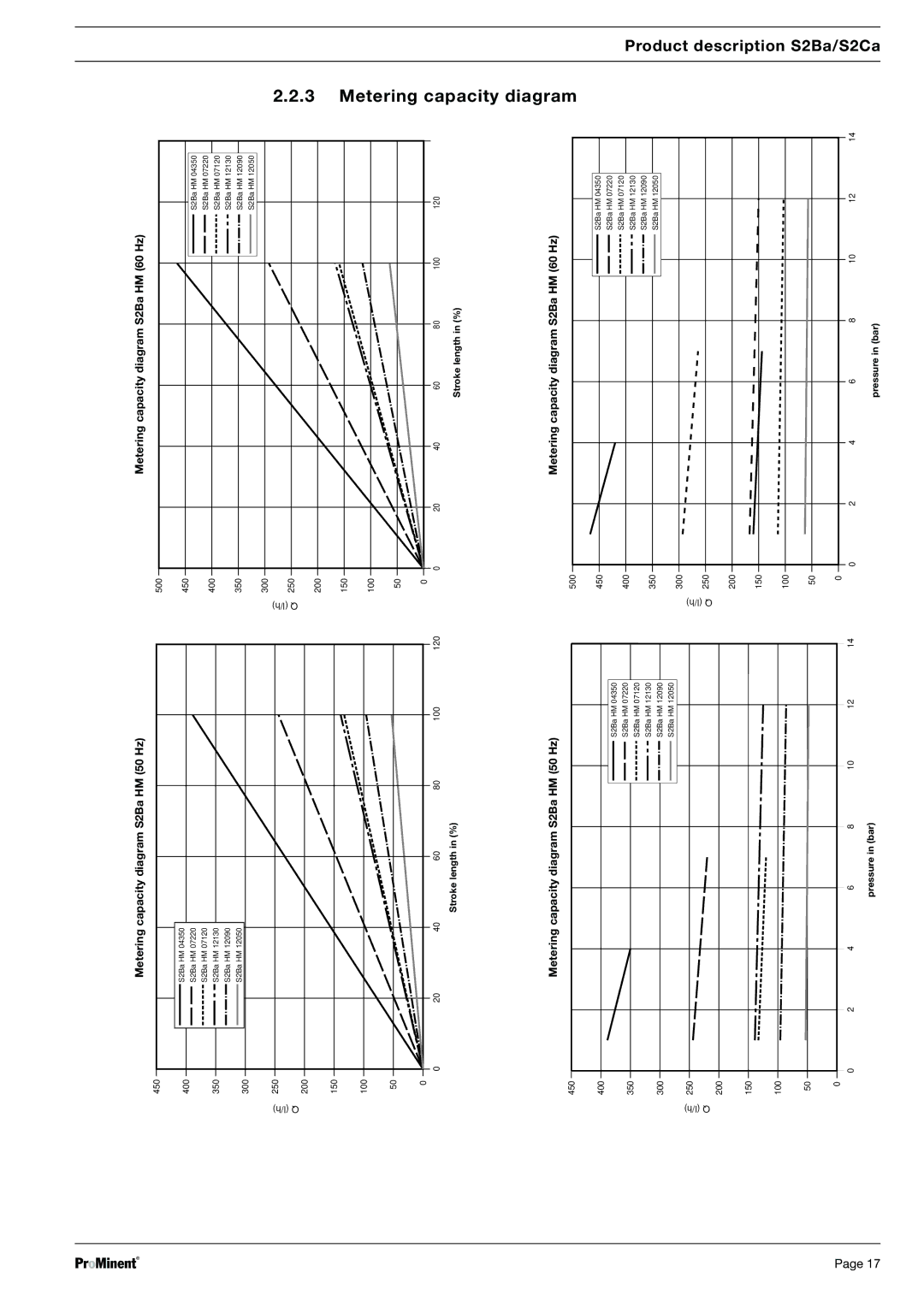 Sigma S2Ca warranty Metering capacity diagram, HM50Hz MeteringcapacitydiagramS2Ba 