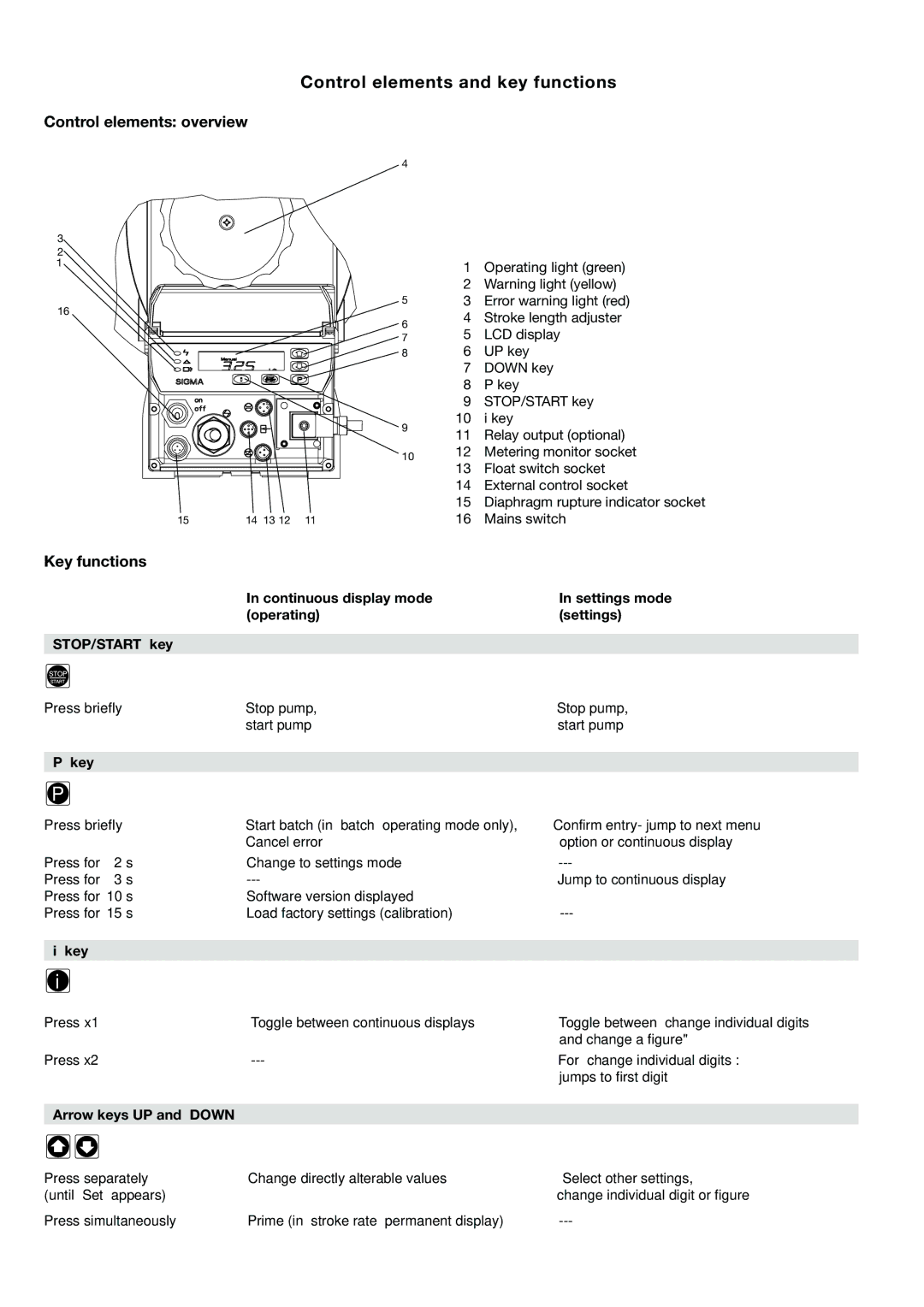 Sigma S2Ba, S2Ca warranty Control elements and key functions, Control elements overview 