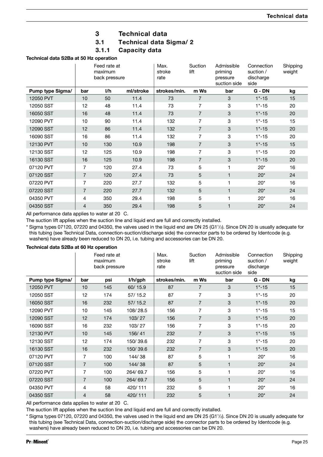 Sigma S2Ca, S2Ba warranty Technical data Sigma Capacity data 