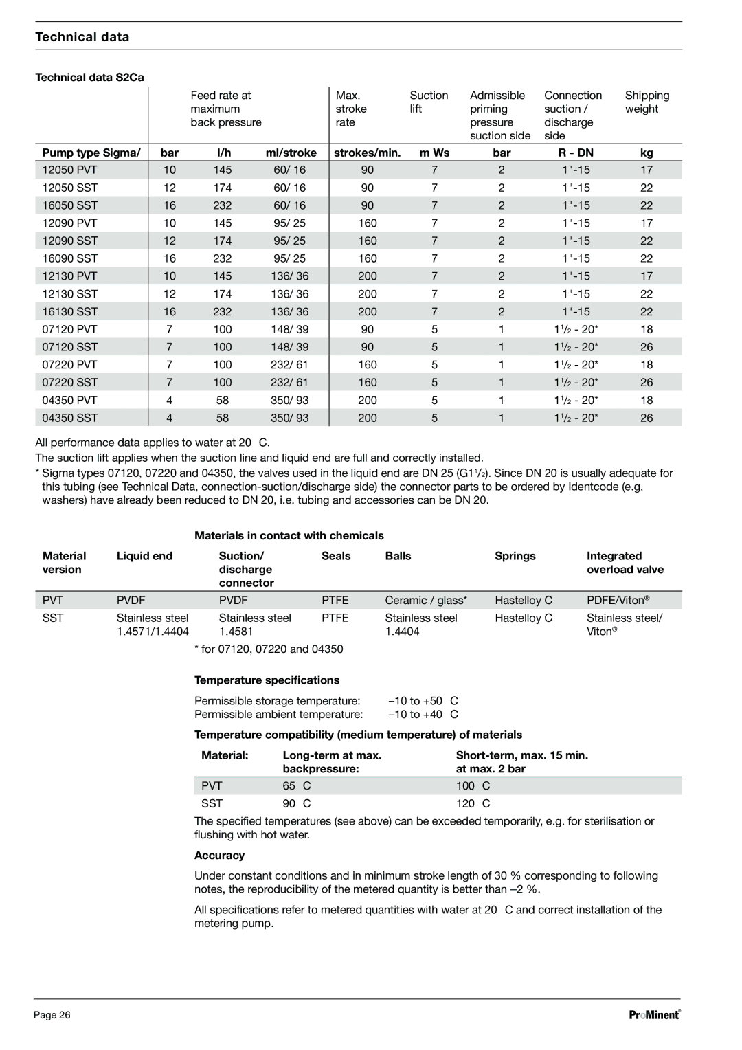 Sigma S2Ba warranty Technical data S2Ca, Temperature specifications, Accuracy 