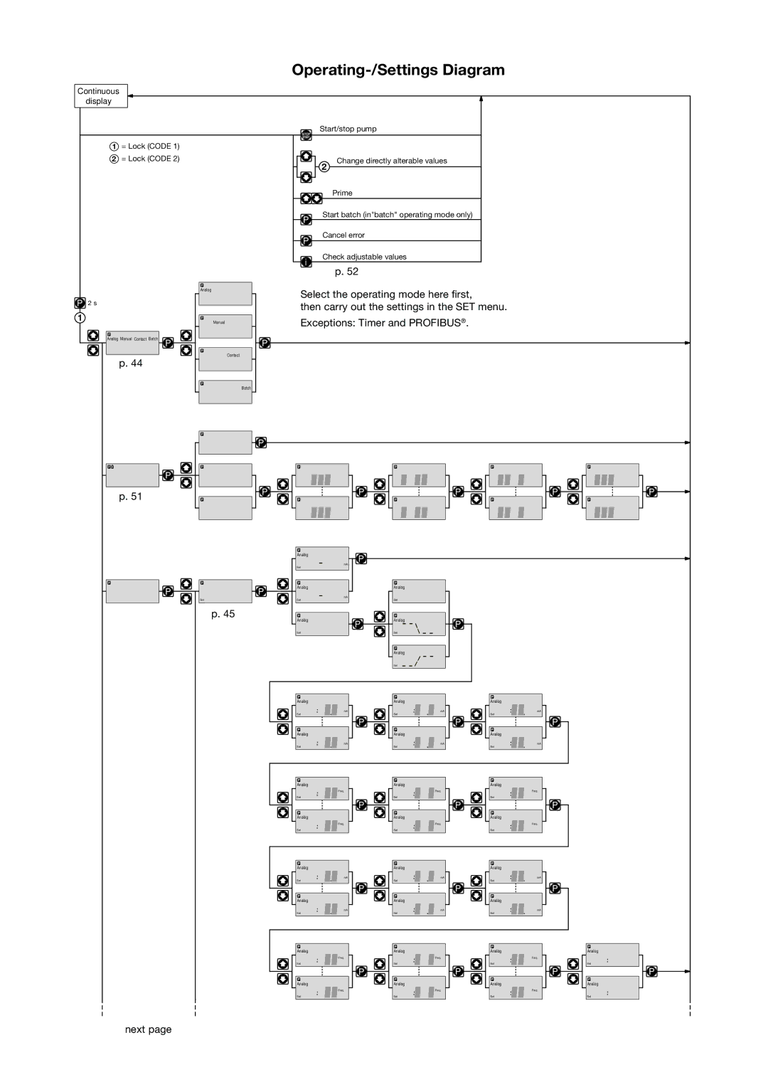 Sigma S2Ca, S2Ba warranty Operating-/Settings Diagram, Continuous Display 