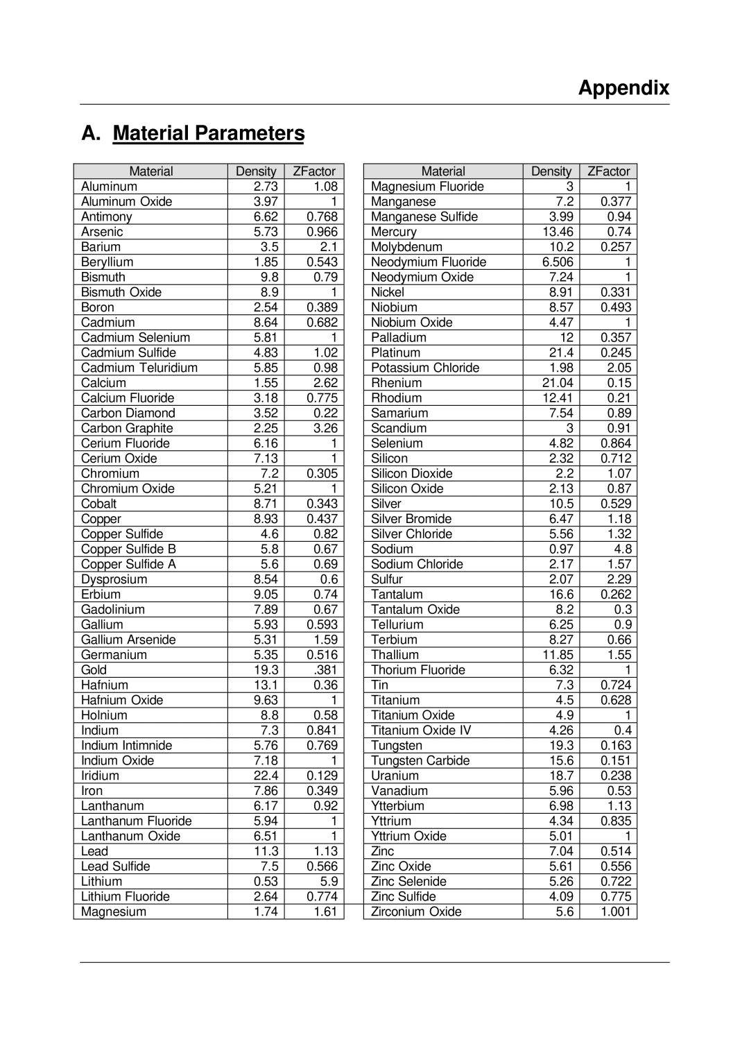 Sigma SQC-122c manual Appendix Material Parameters 