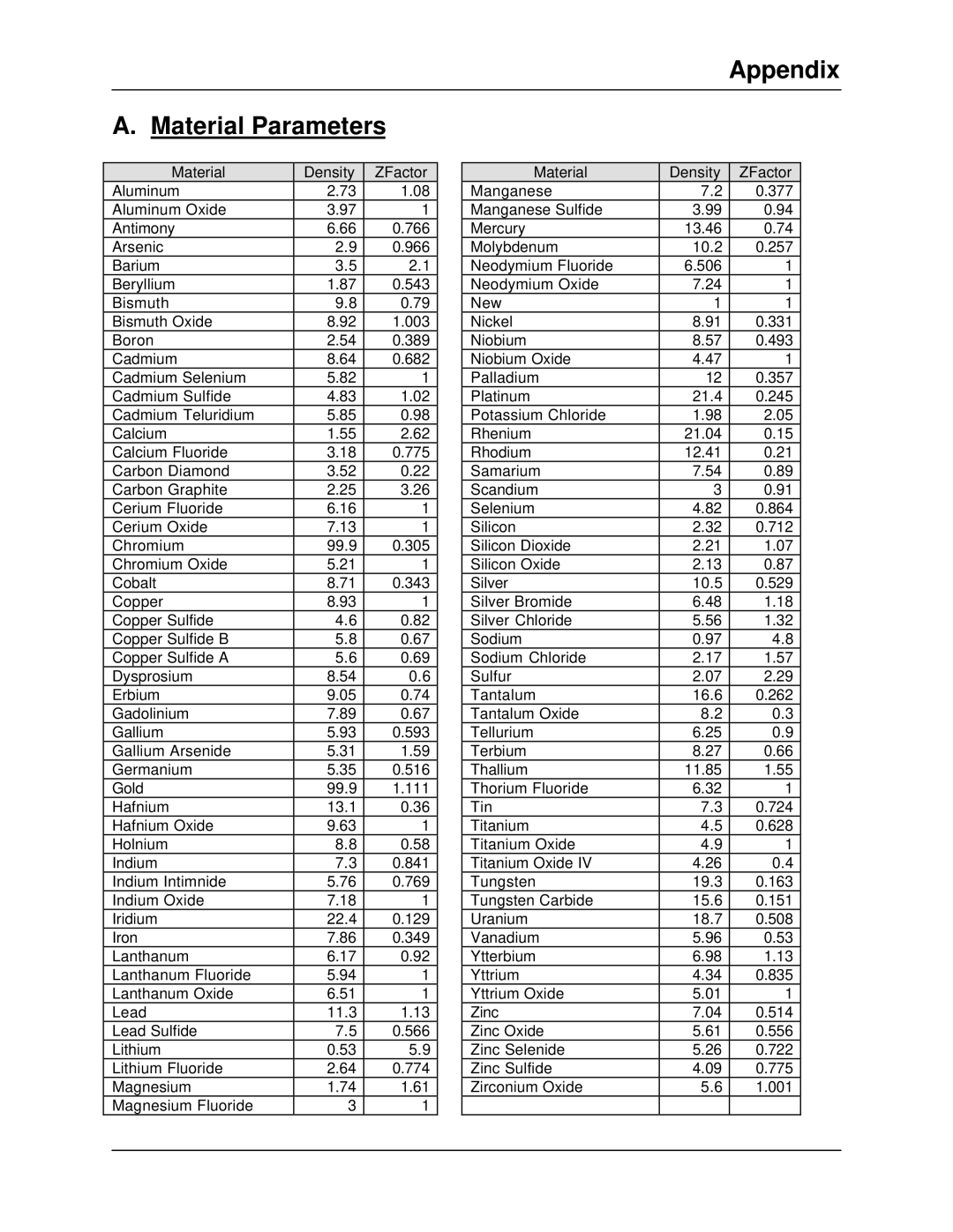 Sigma SQM-160 manual Appendix Material Parameters 