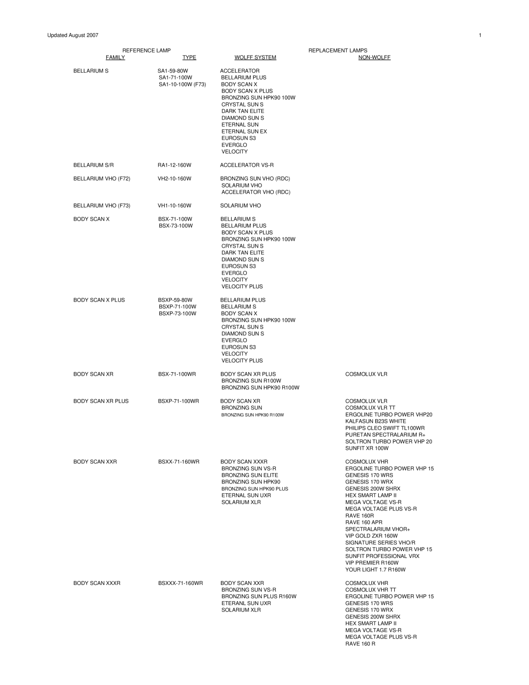 Signature FR78, FR74, FR71, F73, FR73, FR1900, COSMOLUX VHR 220 manual Reference Lamp Replacement Lamps Family Type Wolff System 