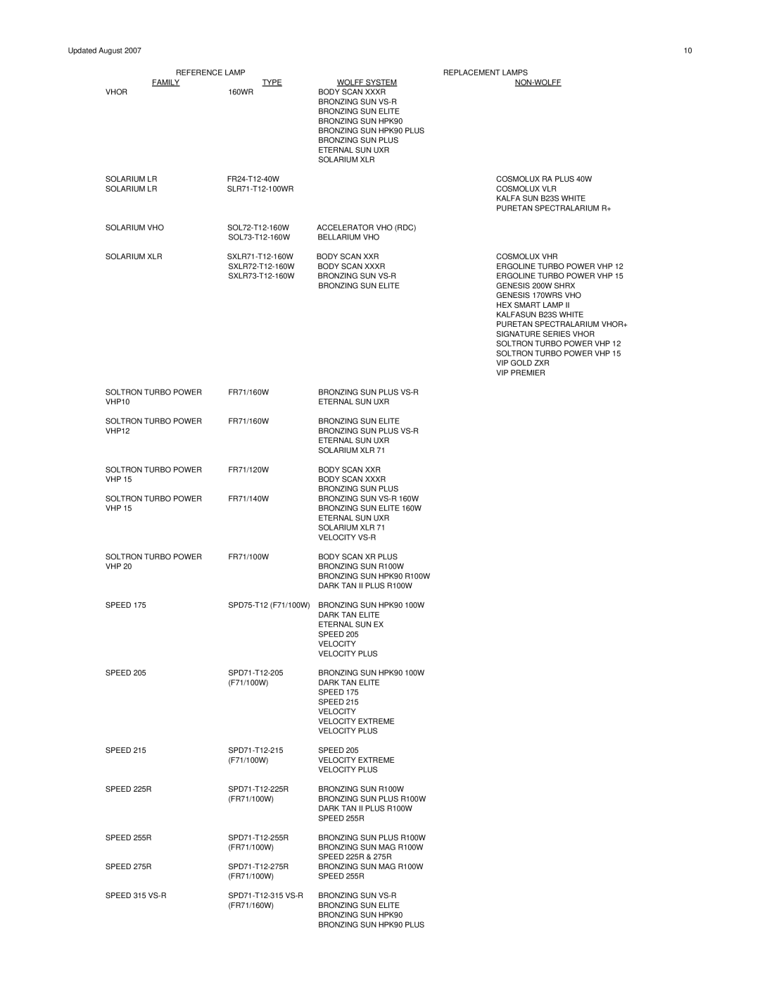 Signature FR71, FR78, FR74, F73, FR73, FR1900, COSMOLUX VHR 220 manual Reference Lamp Family Type Wolff System Vhor 