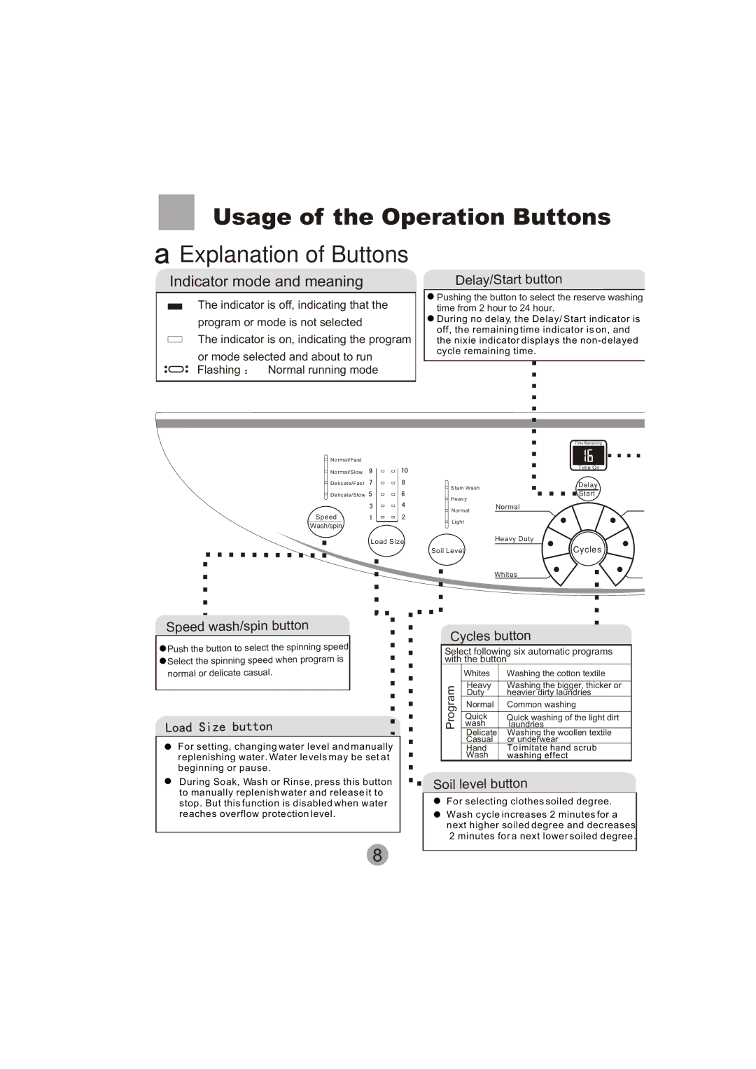 Signature Housewares SIG100-97 manual Usage of the Operation Buttons Explanation of Buttons, Indicator mode and meaning 