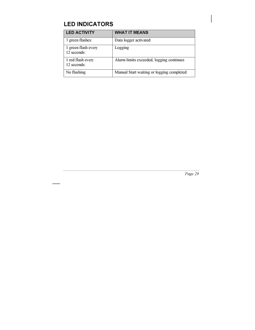 SIIG 101828 instruction manual LED Indicators, LED Activity What IT Means 