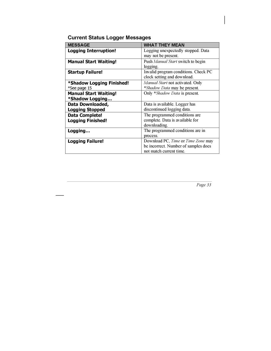 SIIG 101828 instruction manual Current Status Logger Messages, Logging Failure 