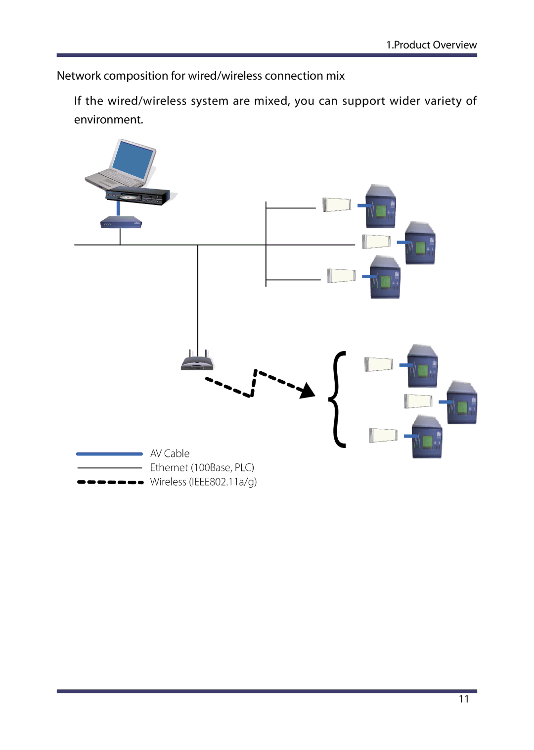 Silex technology MVDS X-1 manual AV Cable Ethernet 100Base, PLC Wireless IEEE802.11a/g 