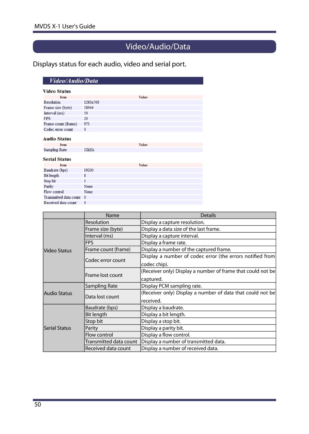 Silex technology MVDS X-1 manual Video/Audio/Data, Displays status for each audio, video and serial port, Fps 