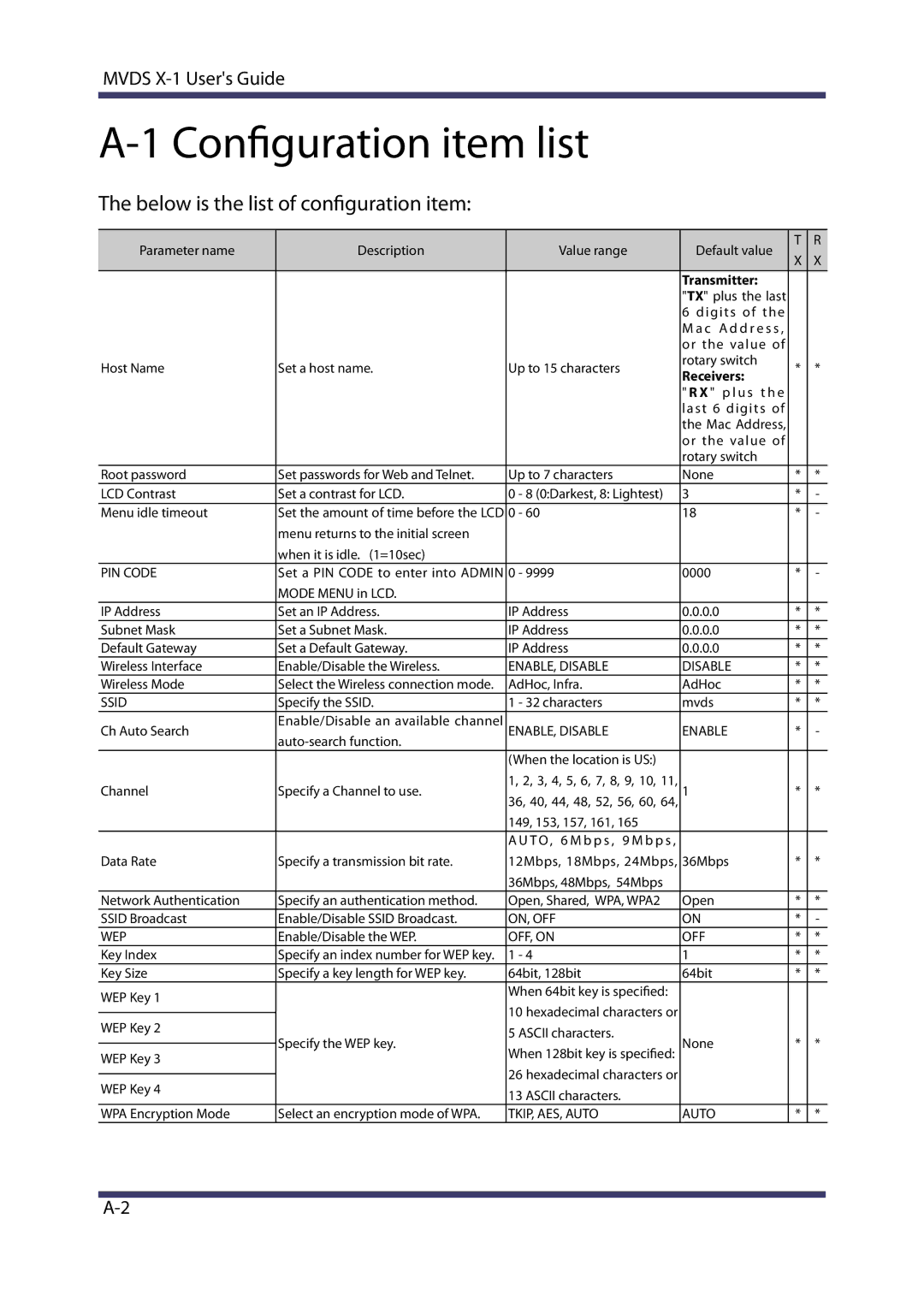 Silex technology MVDS X-1 manual Configuration item list, Below is the list of configuration item 