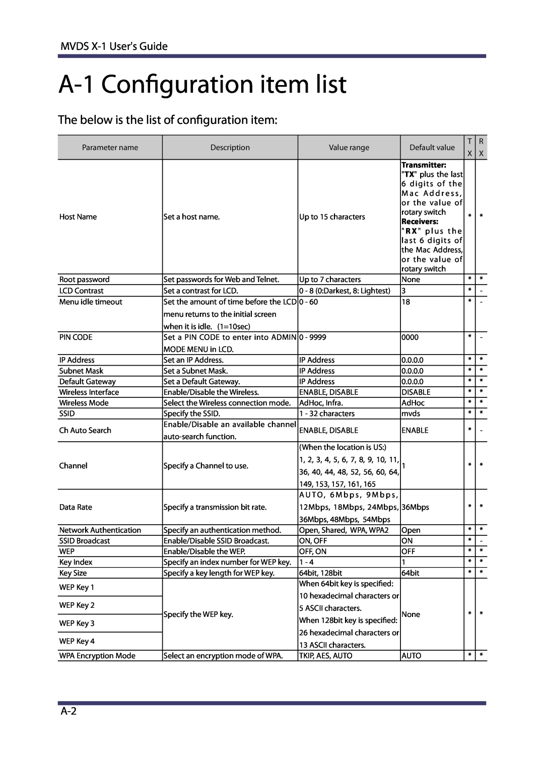 Silex technology MVDS X-1 A-1Configuration item list, The below is the list of configuration item, Transmitter, Receivers 