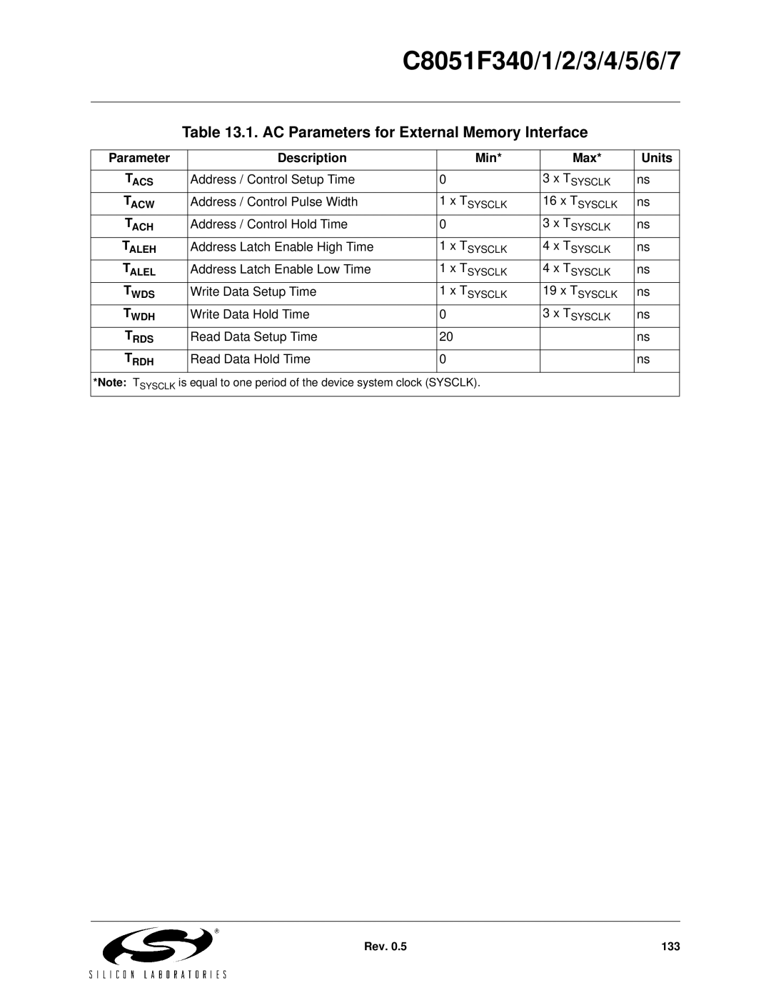 Silicon Laboratories C8051F344, C8051F347 AC Parameters for External Memory Interface, Parameter Description Min Max Units 