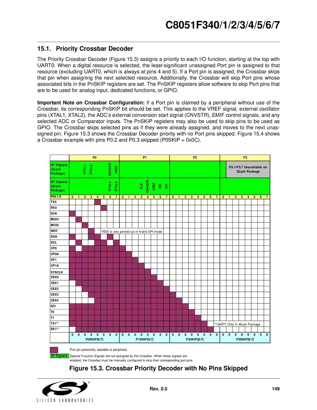 Silicon Laboratories C8051F344, C8051F347 Priority Crossbar Decoder, Crossbar Priority Decoder with No Pins Skipped 