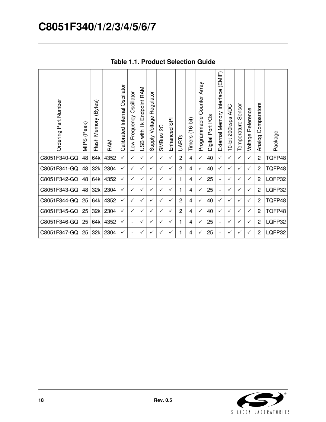 Silicon Laboratories C8051F341, C8051F347, C8051F346, C8051F343, C8051F340 Product Selection Guide, Ram, TQFP48, LQFP32 