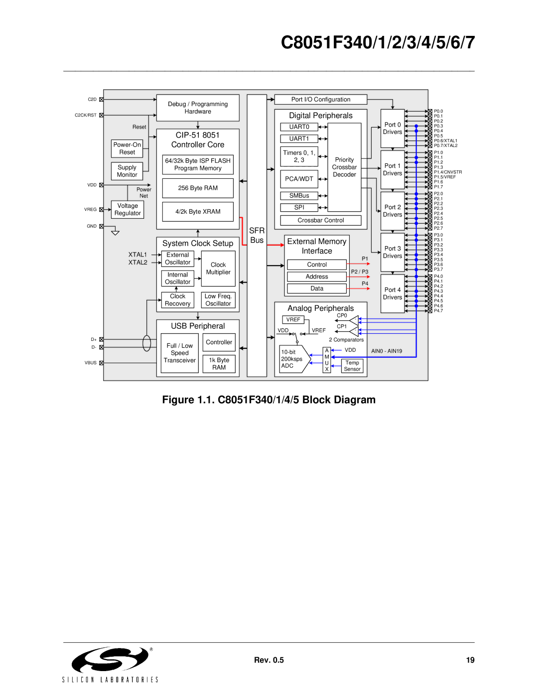 Silicon Laboratories C8051F343, C8051F347, C8051F346, C8051F341, C8051F344, C8051F345, C8051F342 C8051F340/1/4/5 Block Diagram 