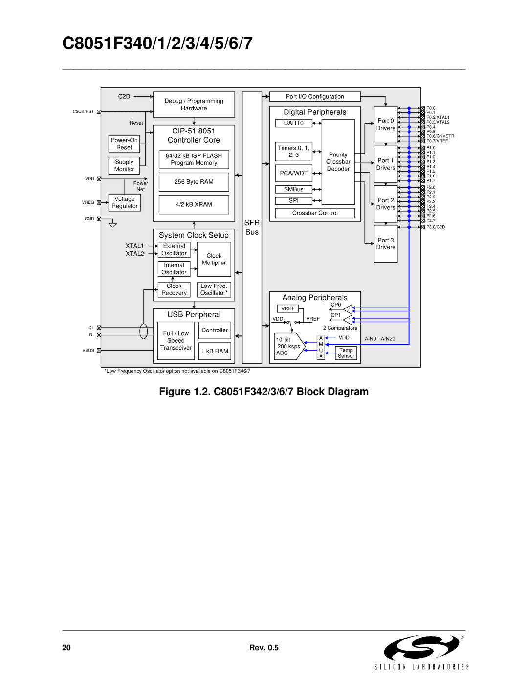 Silicon Laboratories C8051F340, C8051F347, C8051F346, C8051F341, C8051F343, C8051F344, C8051F345 C8051F342/3/6/7 Block Diagram 