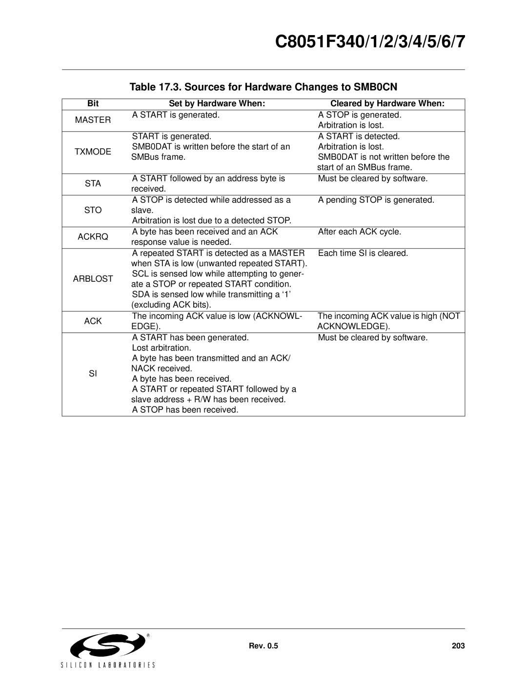 Silicon Laboratories C8051F343 Sources for Hardware Changes to SMB0CN, Bit Set by Hardware When Cleared by Hardware When 