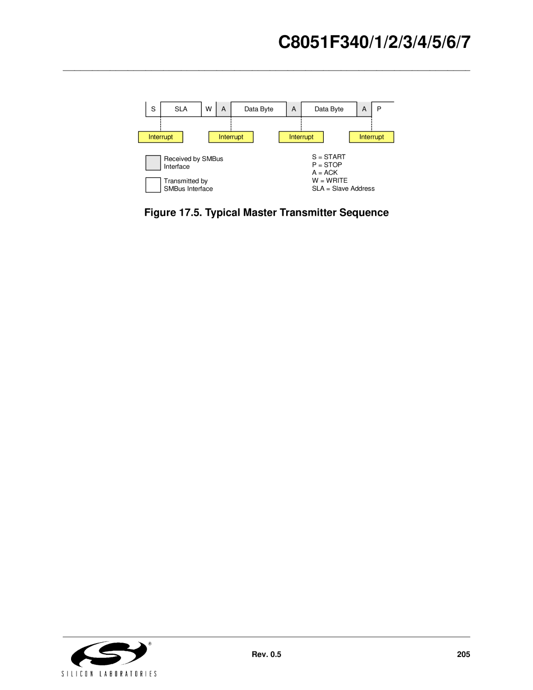 Silicon Laboratories C8051F344, C8051F347, C8051F346, C8051F341, C8051F343, C8051F340 Typical Master Transmitter Sequence 