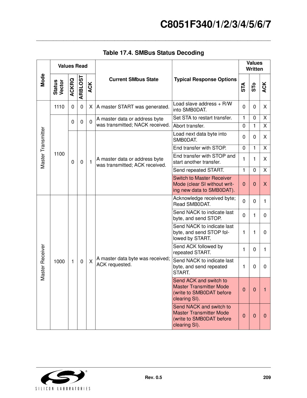 Silicon Laboratories C8051F346, C8051F347, C8051F341 Values Read, Current SMbus State Typical Response Options, Start 