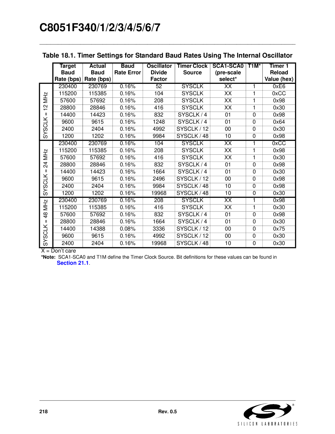 Silicon Laboratories C8051F341 Target Actual Baud Oscillator Timer Clock, SCA1-SCA0, Rate bps Factor Select, Sysclk 