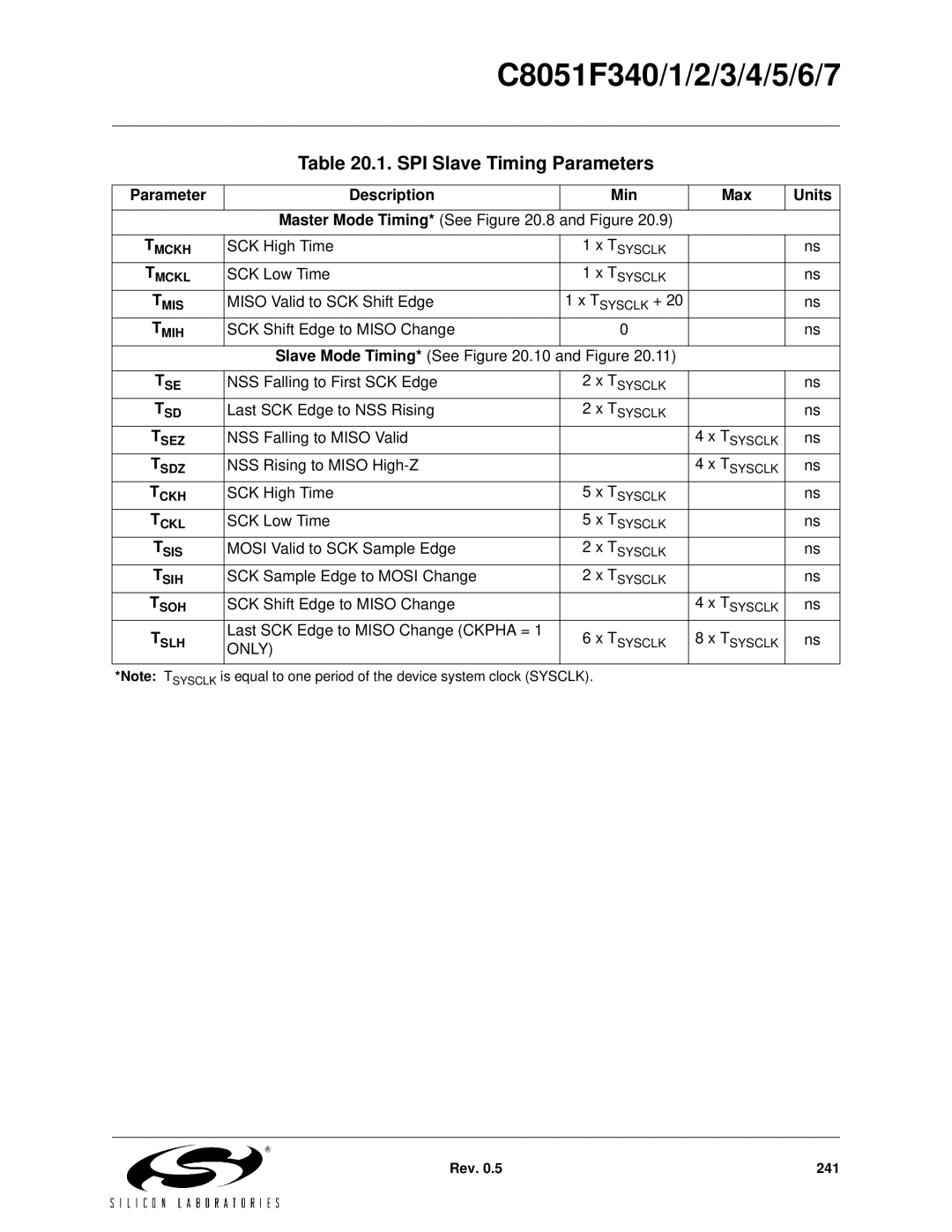 Silicon Laboratories C8051F346, C8051F347, C8051F341 SPI Slave Timing Parameters, Slave Mode Timing* See Figure, Only 