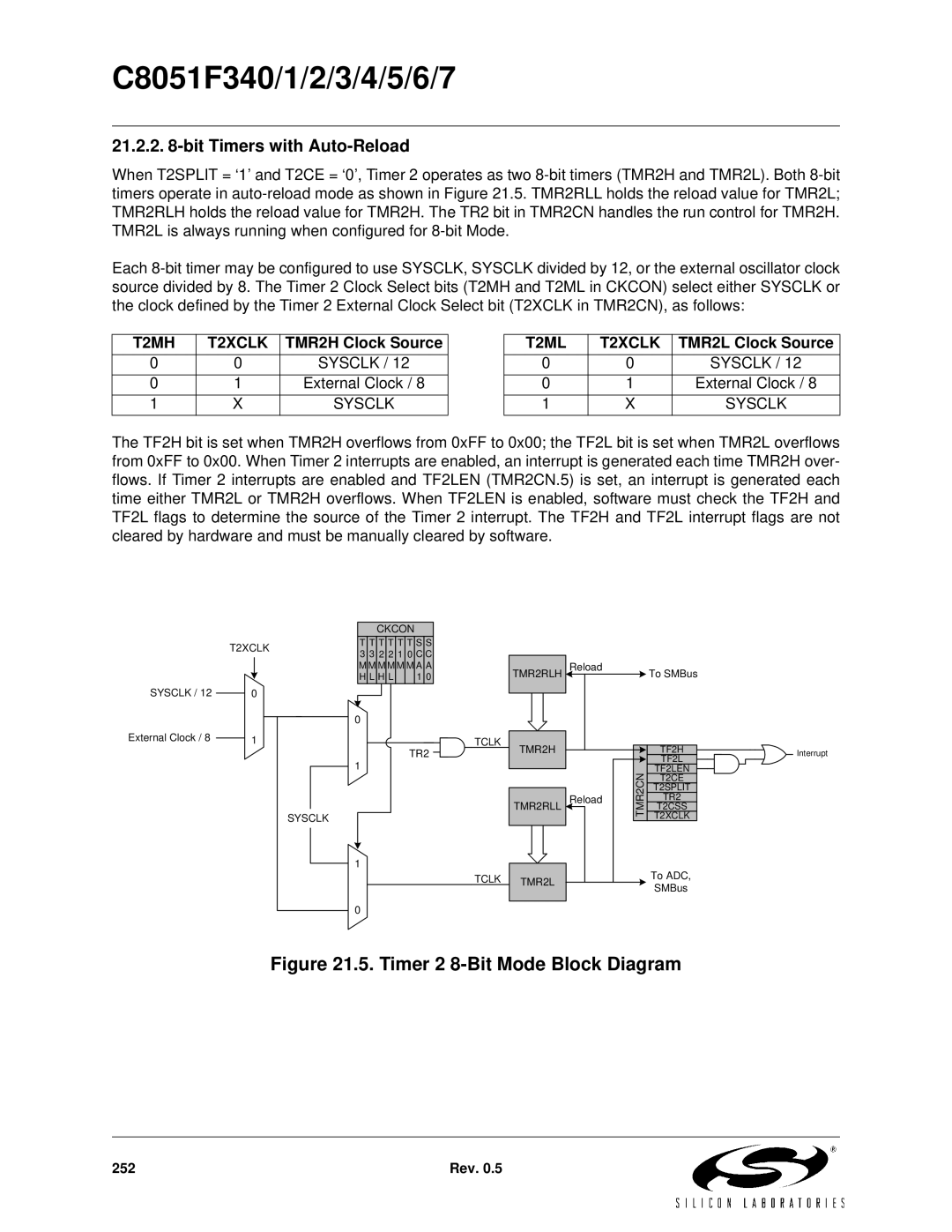 Silicon Laboratories C8051F340, C8051F347 Bit Timers with Auto-Reload, T2MH T2XCLK, TMR2H Clock Source, T2ML T2XCLK 