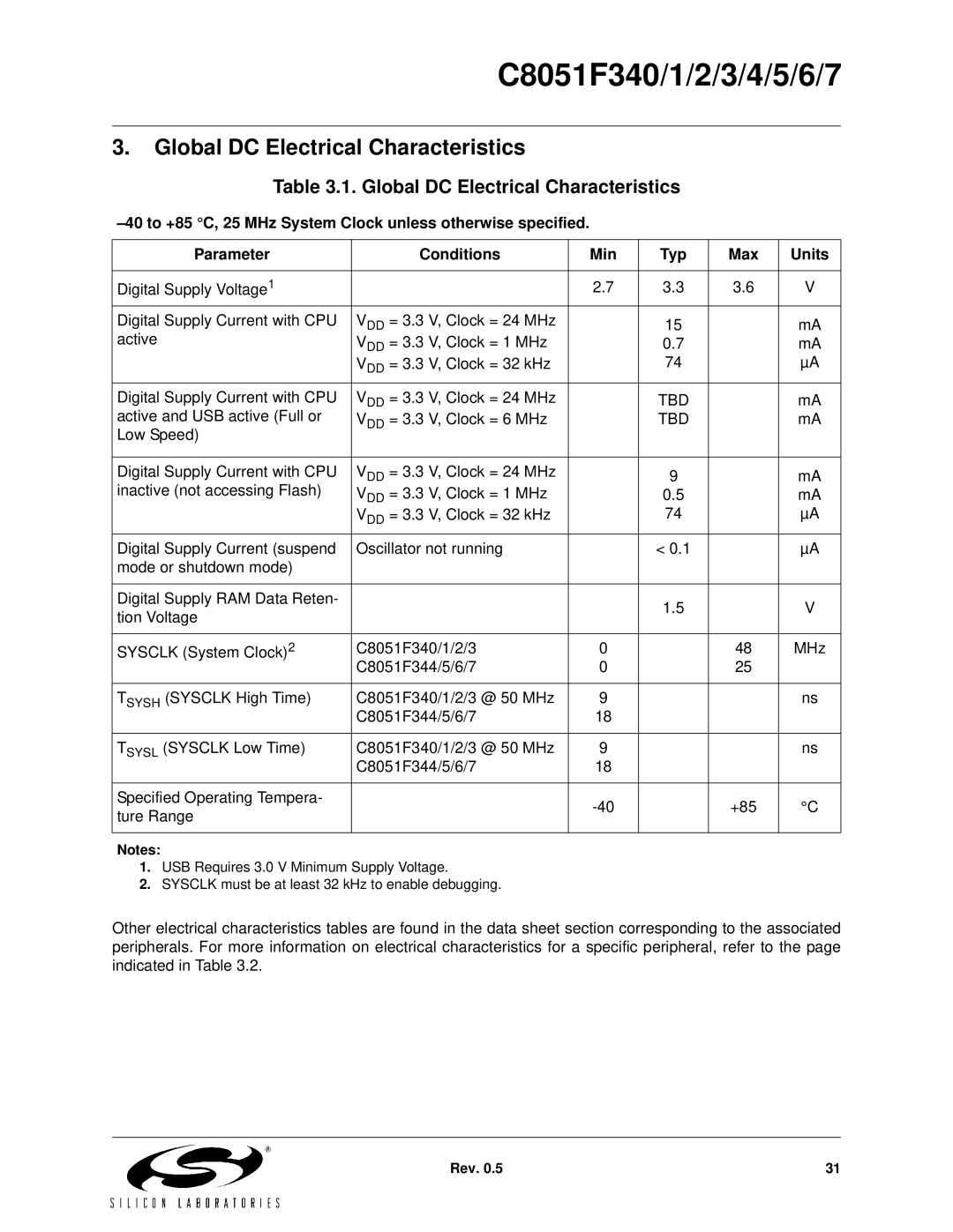 Silicon Laboratories C8051F342, C8051F347, C8051F346, C8051F341, C8051F343 Global DC Electrical Characteristics, Tbd 