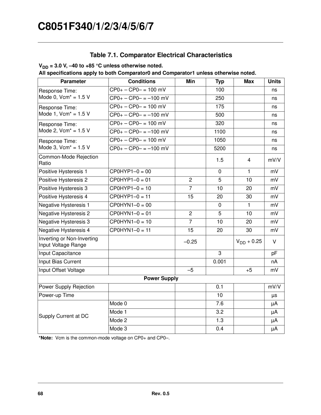 Silicon Laboratories C8051F340, C8051F347, C8051F346, C8051F341, C8051F343, C8051F344 Comparator Electrical Characteristics 